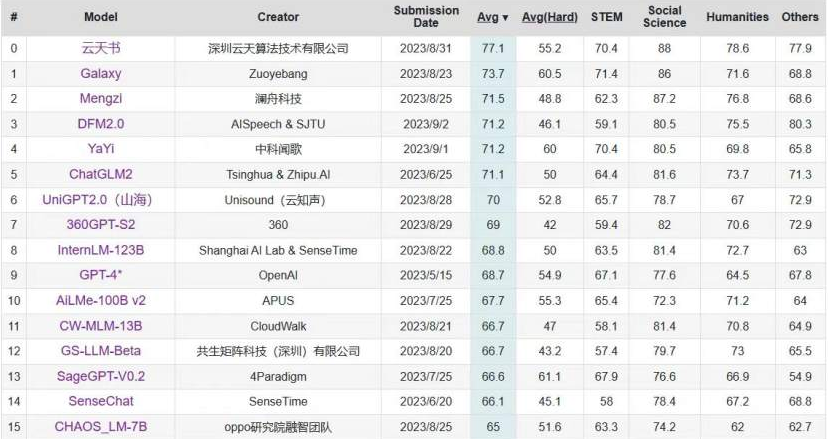C-Eval中文大模型榜单更新 “中国·5001拉斯维加斯(股份)有限公司书”位列第一